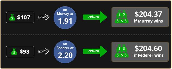 Arbitrage Betting Diagram