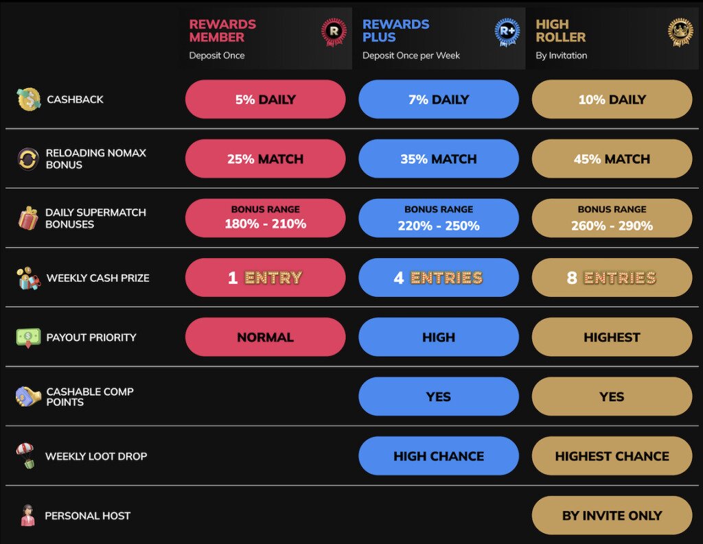 slotsandcasino rewards