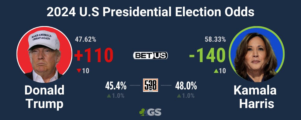 kamala vs trump election odds