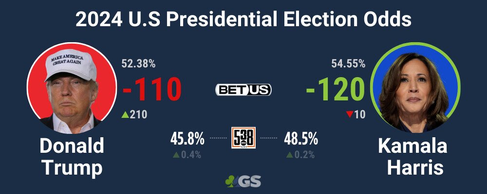 election odds