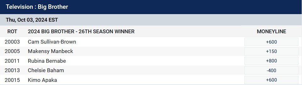 big brother odds