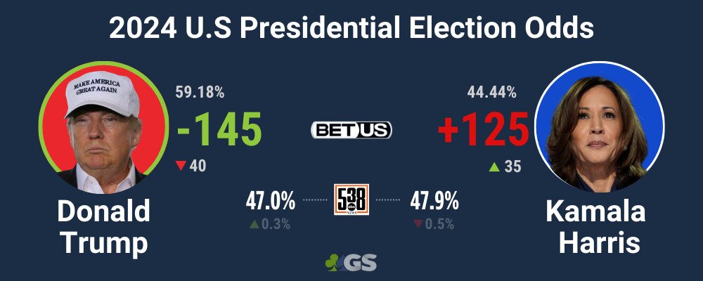 betus odds election